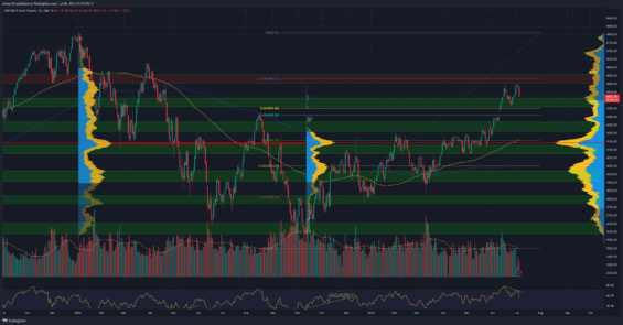 Akciový index S&P 500