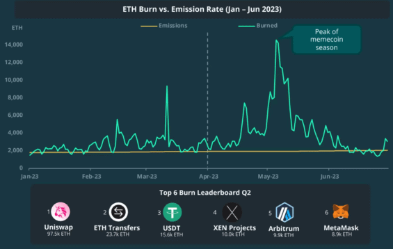 ETH burn rate Coingecko