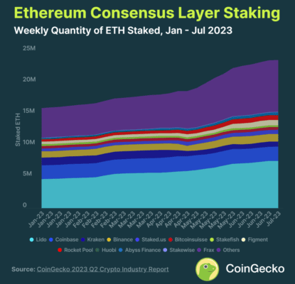 Ethereum staking Coingecko