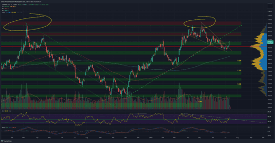 Zlato na denním grafu