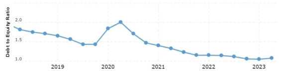Vývoj D/E ratia General Motors za posledních 5 let