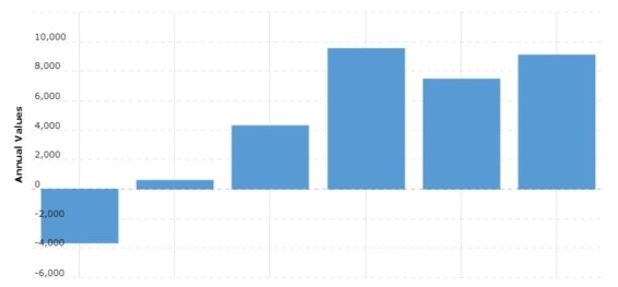 Vývoj volných peněžních toků General Motors za posledních 5 let