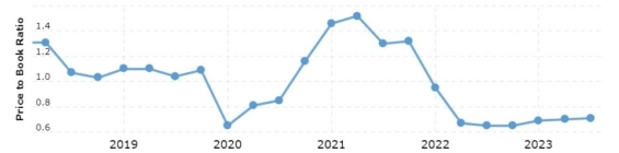 Vývoj P/B ratia General Motors za posledních 5 let