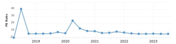 Vývoj P/E ratia General Motors za posledních 5 let