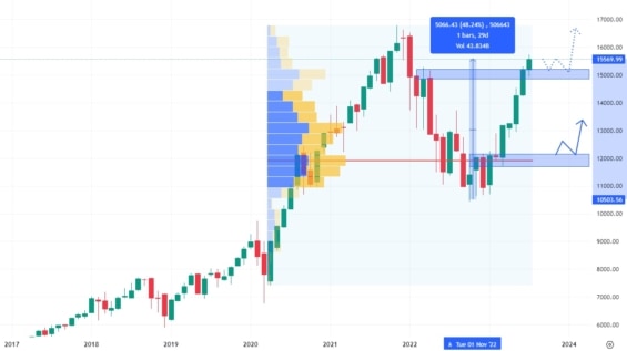 Měsíční cenový graf akciového indexu NASDAQ