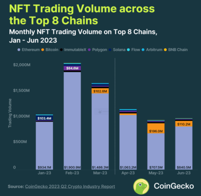 NFT volume Coingecko