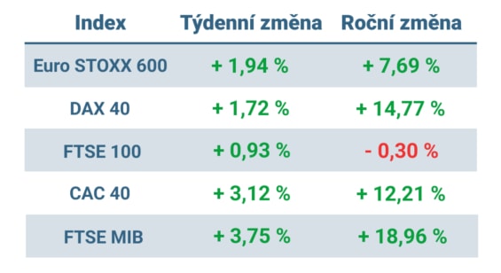 Tabulka ukazuje vývoj nejvýznamnějších evropských indexů v tomto týdnu a roce 2023