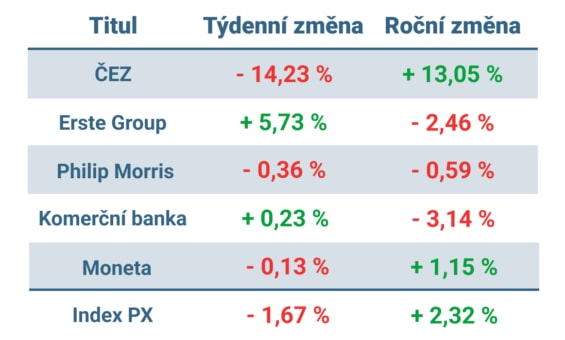 Vývoj ceny nejvýznamnějších titulů obchodovaných na pražské burze v tomto týdnu a od začátku roku 2023