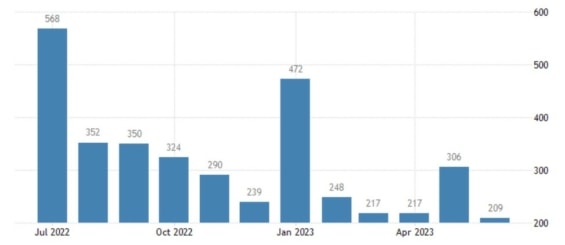 Tento graf ukazuje vývoj počtu vytvořených pracovních míst mimo zemědělství v USA za posledních 12 měsíců
