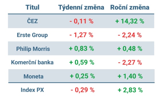 Vývoj ceny nejvýznamnějších titulů obchodovaných na pražské burze v minulém týdnu a od začátku roku 2023