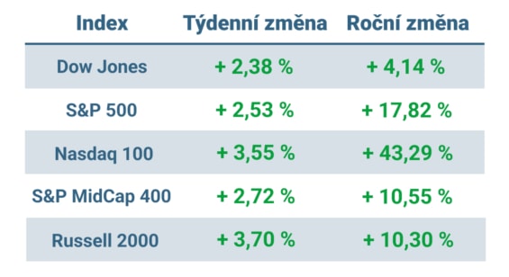 Tabulka ukazuje vývoj nejvýznamnějších amerických indexů v minulém týdnu a v roce 2023