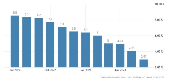 Vývoj americké inflace za posledních 12 měsíců