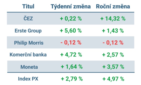 Vývoj ceny nejvýznamnějších titulů obchodovaných na pražské burze v minulém týdnu a od začátku roku 2023