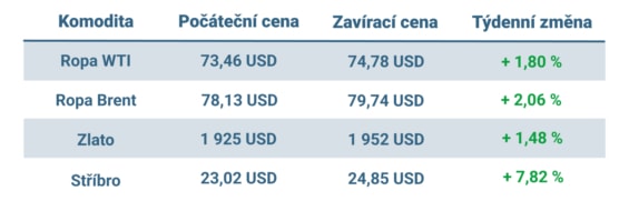 Vývoj ceny nejvýznamnějších komodit v minulém týdnu