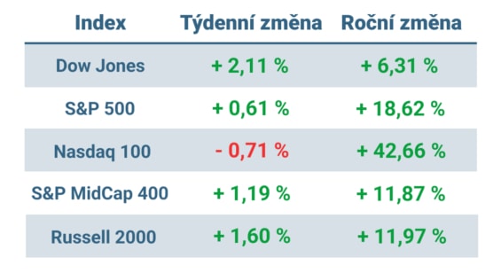 Tabulka ukazuje vývoj nejvýznamnějších amerických indexů v tomto týdnu a v roce 2023