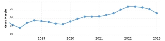 Vývoj hrubé marže společnosti Tesla za posledních 5 let