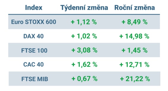 Tabulka ukazuje vývoj nejvýznamnějších evropských indexů v tomto týdnu a roce 2023