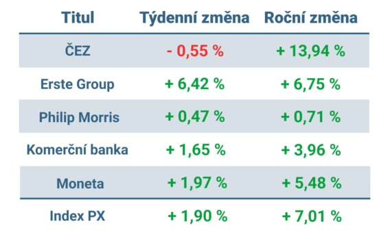 Vývoj ceny nejvýznamnějších titulů obchodovaných na pražské burze v tomto týdnu a od začátku roku 2023
