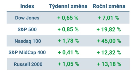 Tabulka ukazuje vývoj nejvýznamnějších amerických indexů v tomto týdnu a v roce 2023