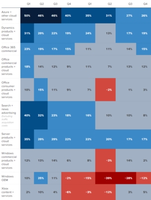 Růst produktů a služeb společnosti Microsoft za poslední 2 roky – meziroční změny
