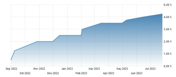 Vývoj výše základní úrokové sazby ECB za posledních 12 měsíců