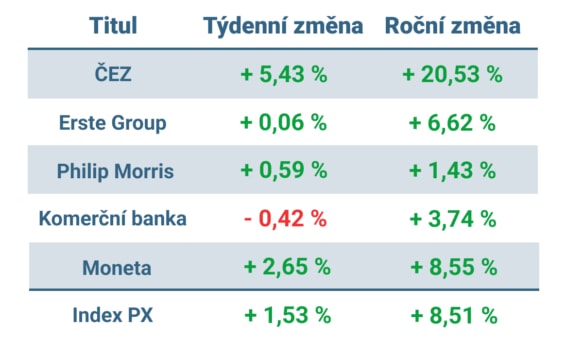 Vývoj ceny nejvýznamnějších titulů obchodovaných na pražské burze v tomto týdnu a od začátku roku 2023