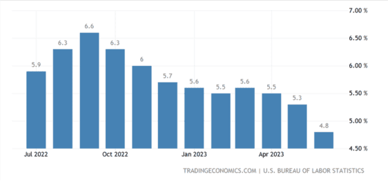 Jádrová inflace v USA (CPI)