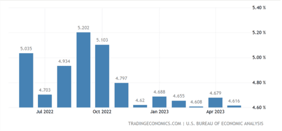 Jádrová inflace v USA (PCE)
