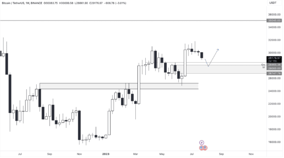 Týdenní graf Bitcoinu