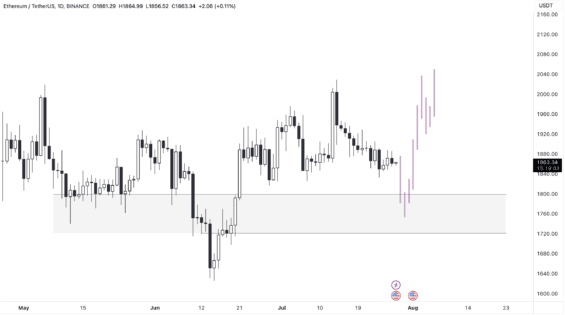 Týdenní graf Etherea