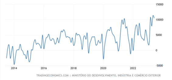 Obchodní bilance Brazílie