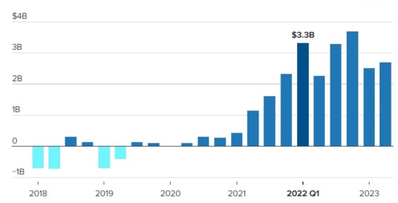 Čtvrtletní čistý zisk společnosti Tesla