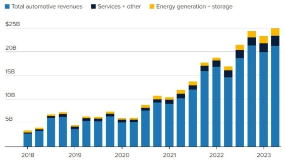 Čtvrtletní příjmy společnosti Tesla podle segmentů