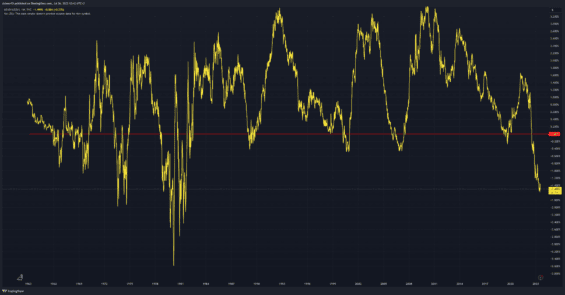 Inverze výnosové křivky