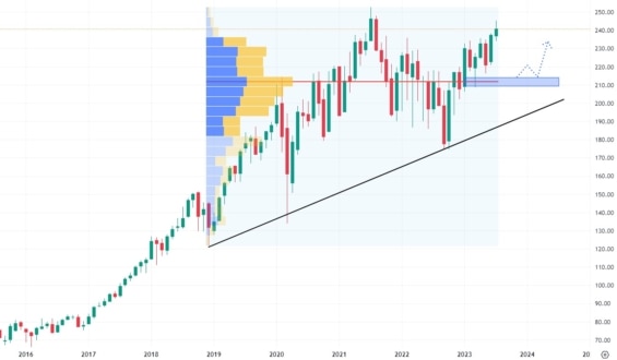 Měsíční akciový graf společnosti Visa