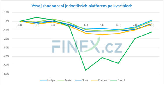 Vývoj zhodnocení a ztrát jednotlivých platforem po kvartálech