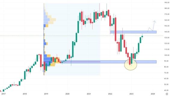 Měsíční akciový graf společnosti Amazon