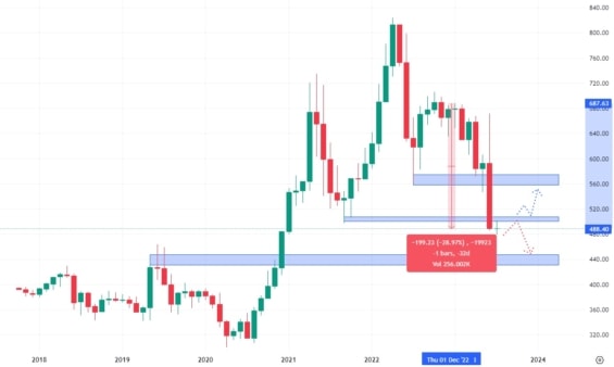 Měsíční cenový graf kukuřice