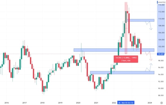 Svíčkový graf dolarového indexu