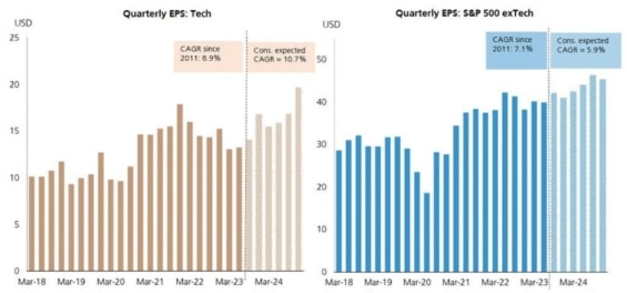 Vývoj kvartálních EPS v technologickém a netechnologickém segmentu