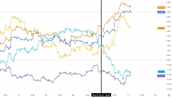 Korelační graf hlavních měnových párů