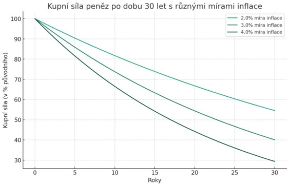 Výše uvedený graf znázorňuje klesající kupní sílu peněz v horizontu 30 let při průměrné míře inflace 2 %, 3 % a 4 % ročně