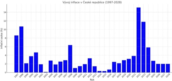 Vývoj inflace v České republice od roku 1997 (v případě let 2023 – 2028 se jedná o předpokládaný vývoj)