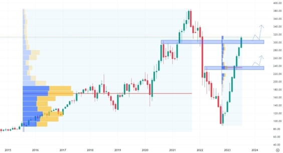 Měsíční akciový graf společnosti Meta