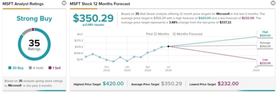 Cenová predikce pro akcie společnosti Microsoft