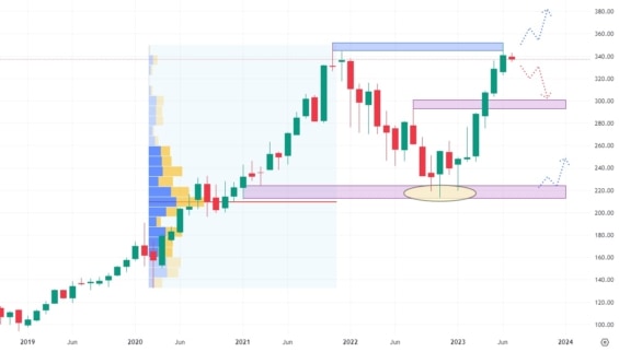 Měsíční akciový graf společnosti Microsoft