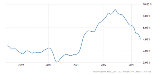 Vývoj inflace v USA za posledních pět let. To, že jsme za špičkou inflace je dnes evidentní.