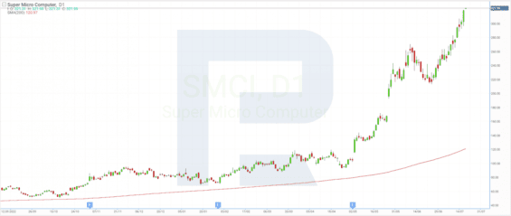 Cenový graf společnosti Super Micro Computer Inc.*