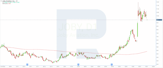 Cenový graf společnosti Joby Aviation Inc.*