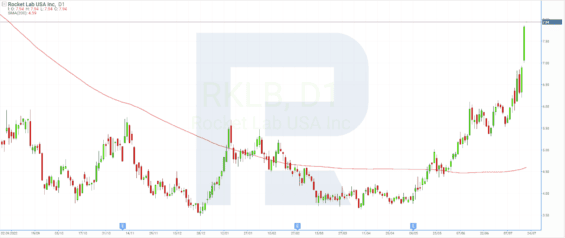 Cenový graf společnosti Rocket Lab USA Inc.*